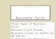 Business Cycle Three Types of Business Cycle Business Cycle Phases Business Cycles as shifts in AD and AS Business Cycle Theories
