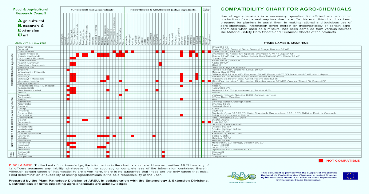 Agricultural Chemical Compatibility Chart